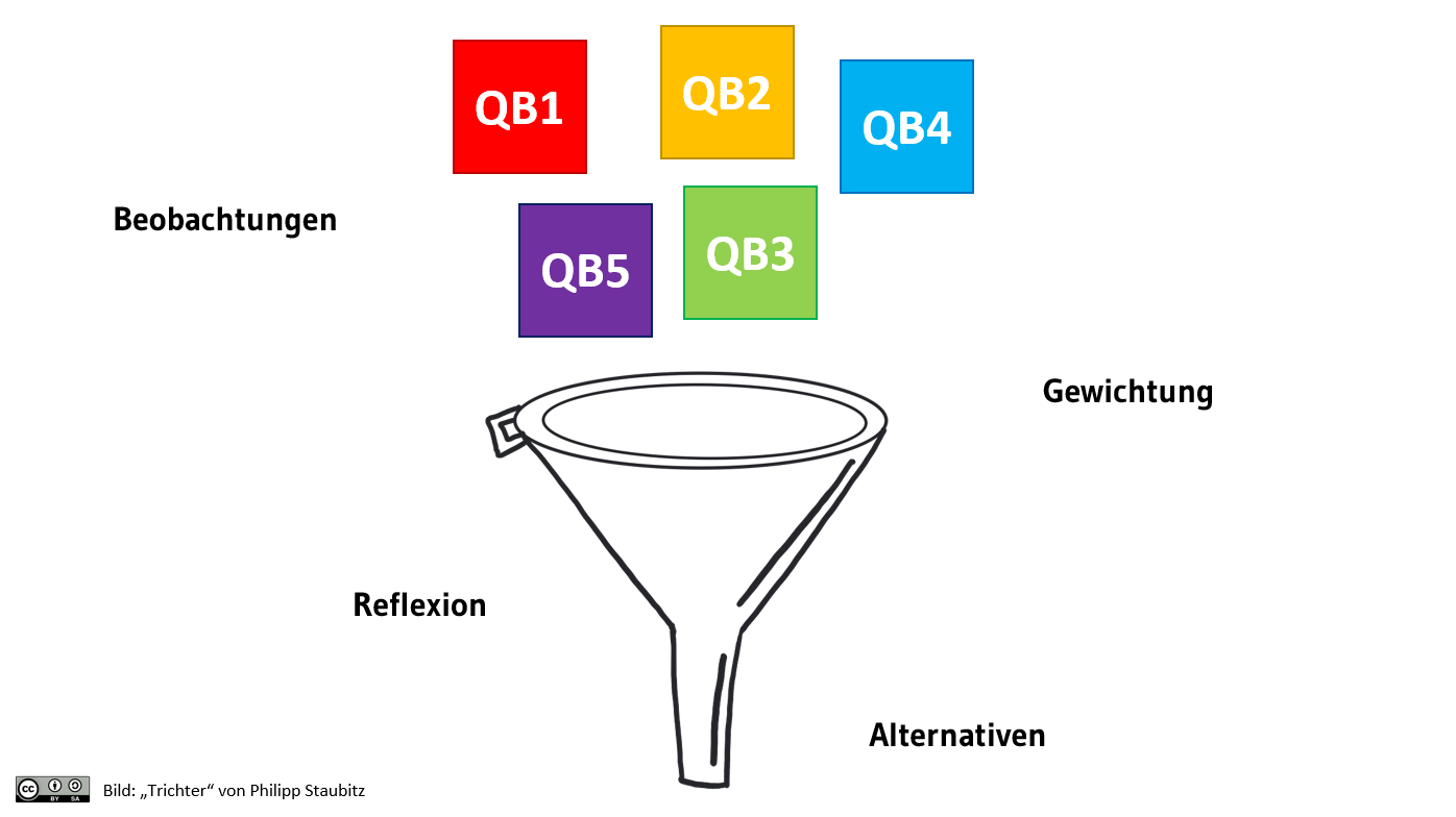 Grafik zeigt einen Trichter mit den Begriffen: Beobachtung, Zuordnung, Gewichtung, Begründung und Alternativen