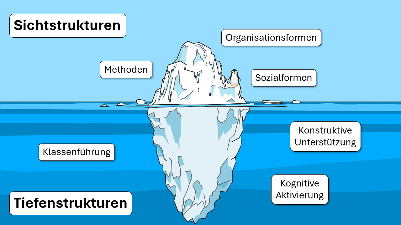 Bild zeigt einen Eisberg mit allen Sichtstrukturen und Tiefenstrukturen in weißen Textfeldern.